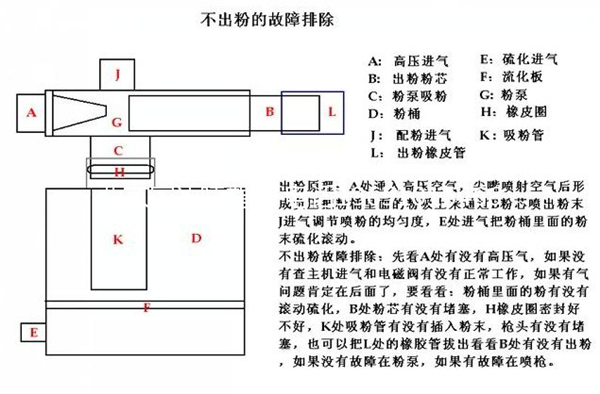 揭秘靜電粉末噴塑設(shè)備‘堵粉’時這樣搞定！