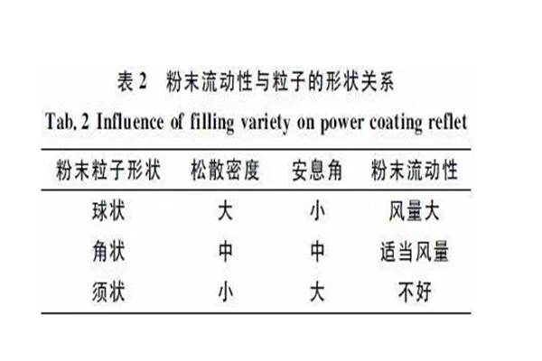 靜電噴涂設(shè)備廠家｜粉末涂料流動(dòng)性因素探討