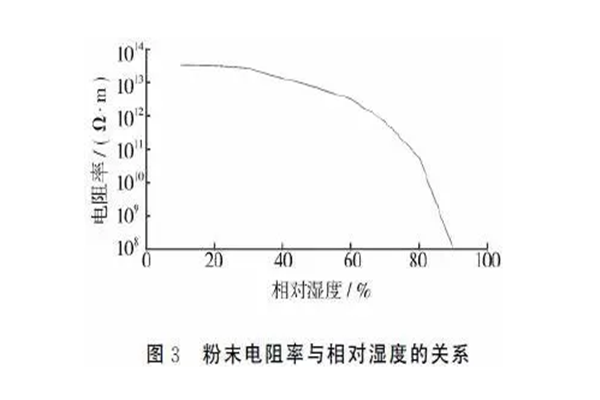 靜電噴涂設(shè)備廠家｜粉末涂料流動(dòng)性因素探討