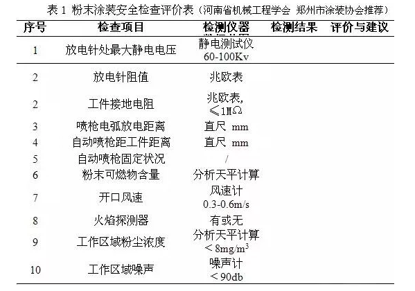 涂裝噴粉設(shè)備行業(yè)安全技術(shù)、管理、裝備交流