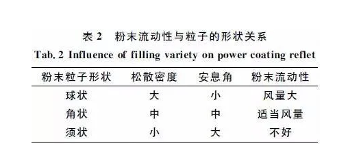 噴塑成套設(shè)備廠家：影響粉末流動(dòng)性因素分析