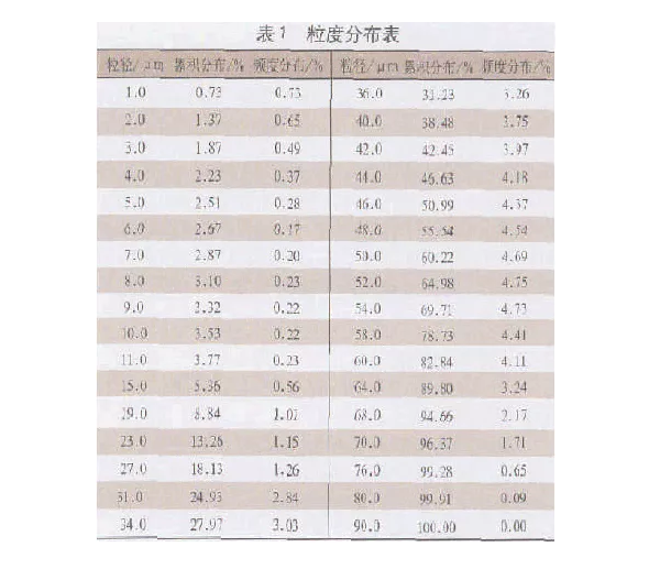 噴塑全套設(shè)備工藝粉末涂料中的粒度測(cè)量理論