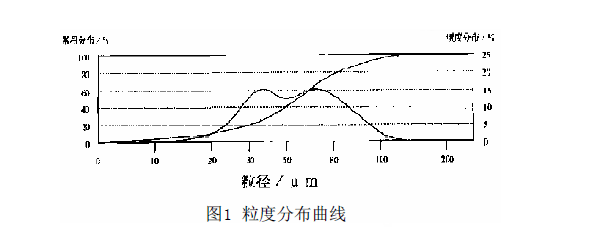 噴塑全套設(shè)備工藝粉末涂料中的粒度測(cè)量理論