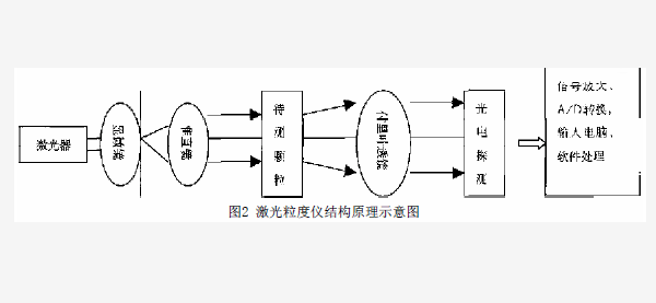 噴塑粉設備工藝粉末涂料粒度儀概況