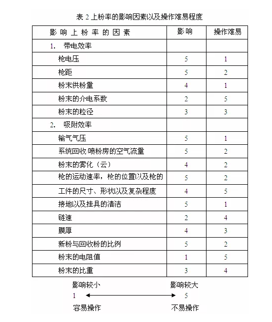 自動噴塑設備噴涂工藝完善及維護計劃制訂