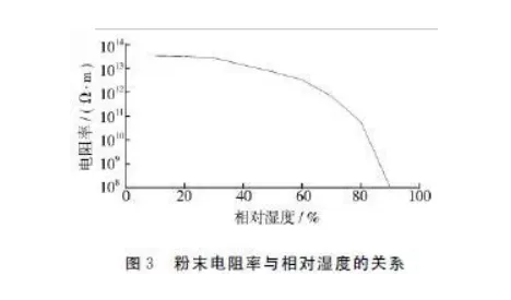 粉末噴涂中避免縮孔、針孔固化溫度的控制