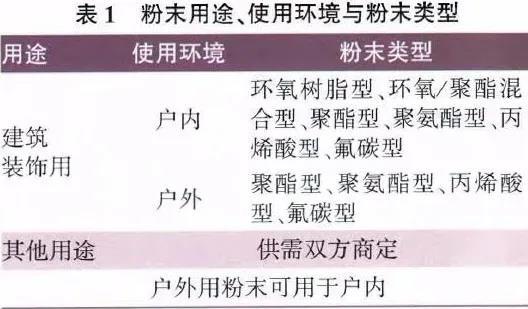 氟碳粉末涂料粉末類(lèi)型、用途和使用環(huán)境