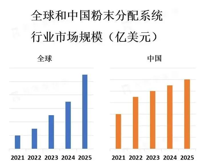 工業(yè)智能化升級,噴涂線選用自動(dòng)化粉末分配系統(tǒng)已成為趨勢!